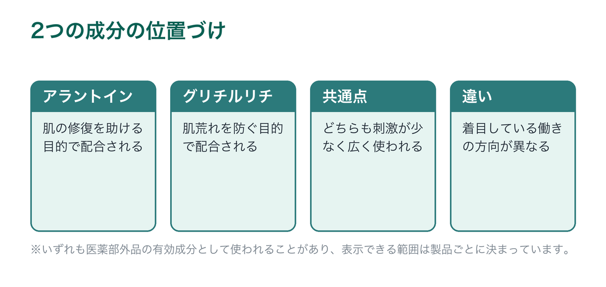 アラントインとグリチルリチン酸2Kの位置づけを比べた図