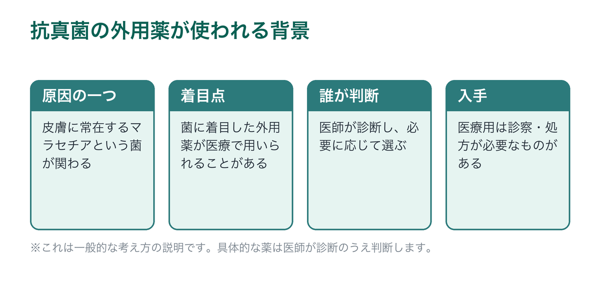 脂漏性皮膚炎で抗真菌の外用薬が使われる背景を示した図