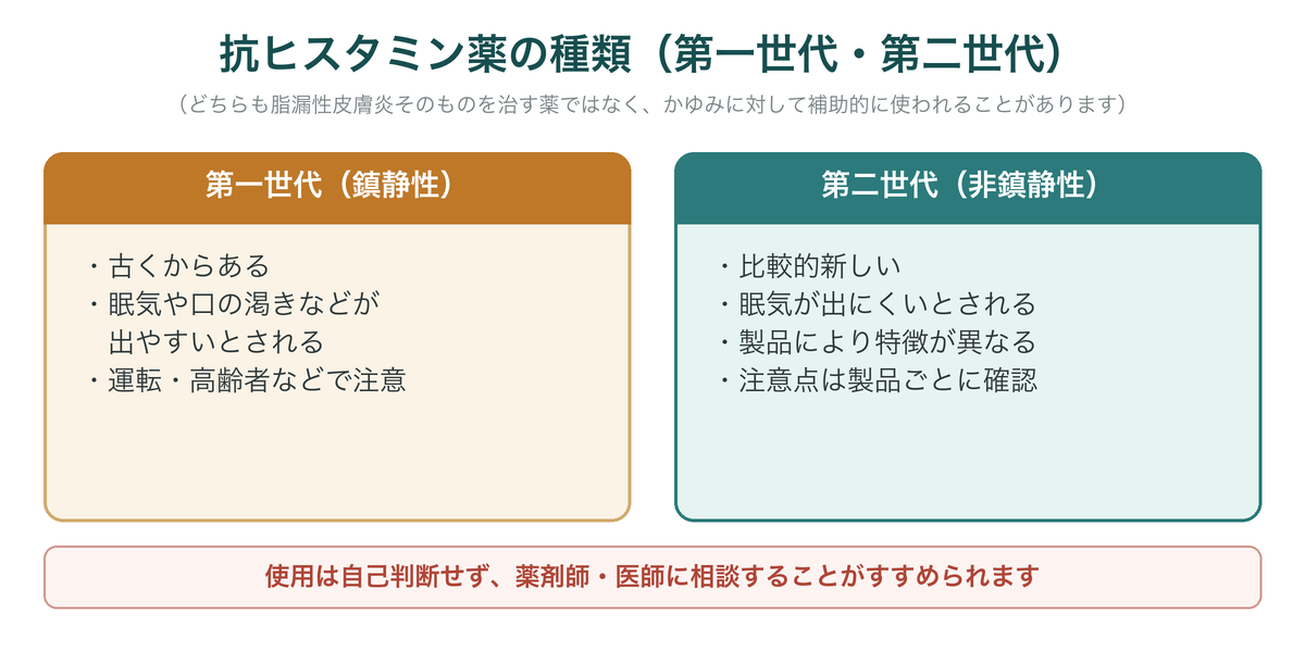 抗ヒスタミン薬の第一世代（鎮静性）と第二世代（非鎮静性）の違いを示した図