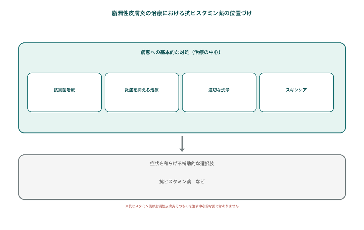 脂漏性皮膚炎の治療における抗ヒスタミン薬の位置づけを示した図