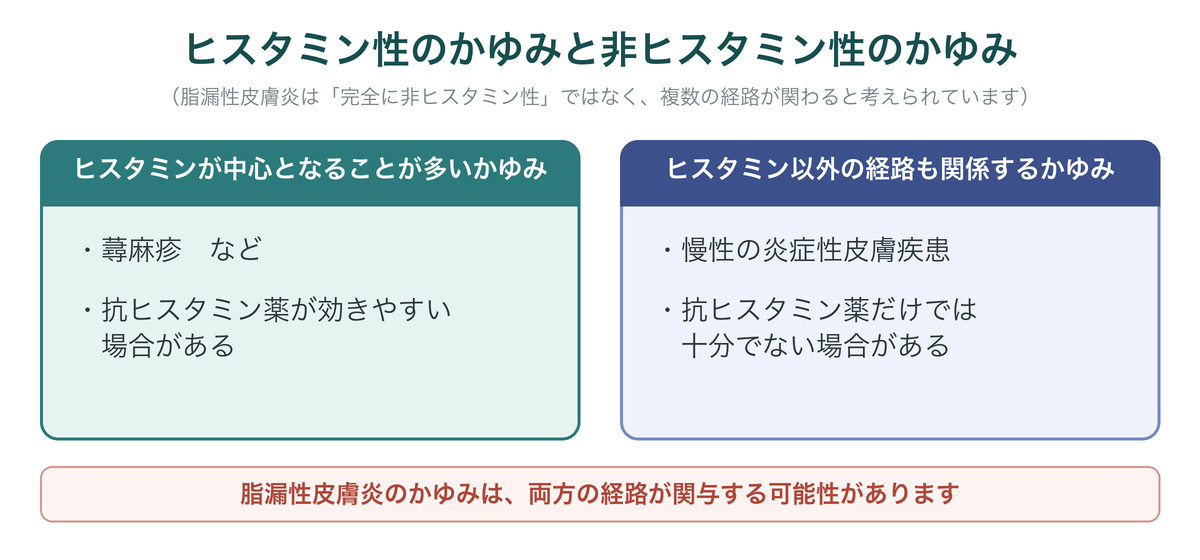 ヒスタミン性のかゆみと非ヒスタミン性のかゆみを比較した図