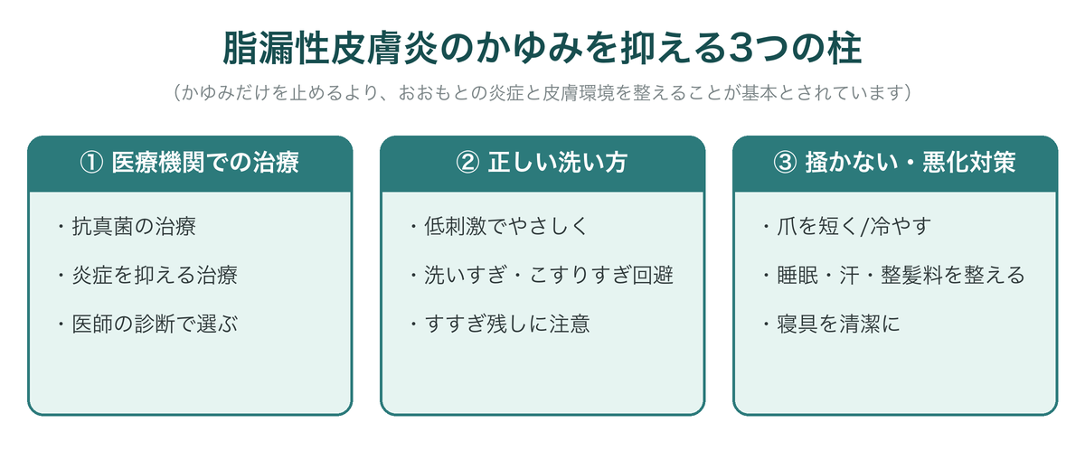 脂漏性皮膚炎のかゆみを抑える3つの柱(医療機関での治療・正しい洗い方・掻かない/悪化対策)を示した図