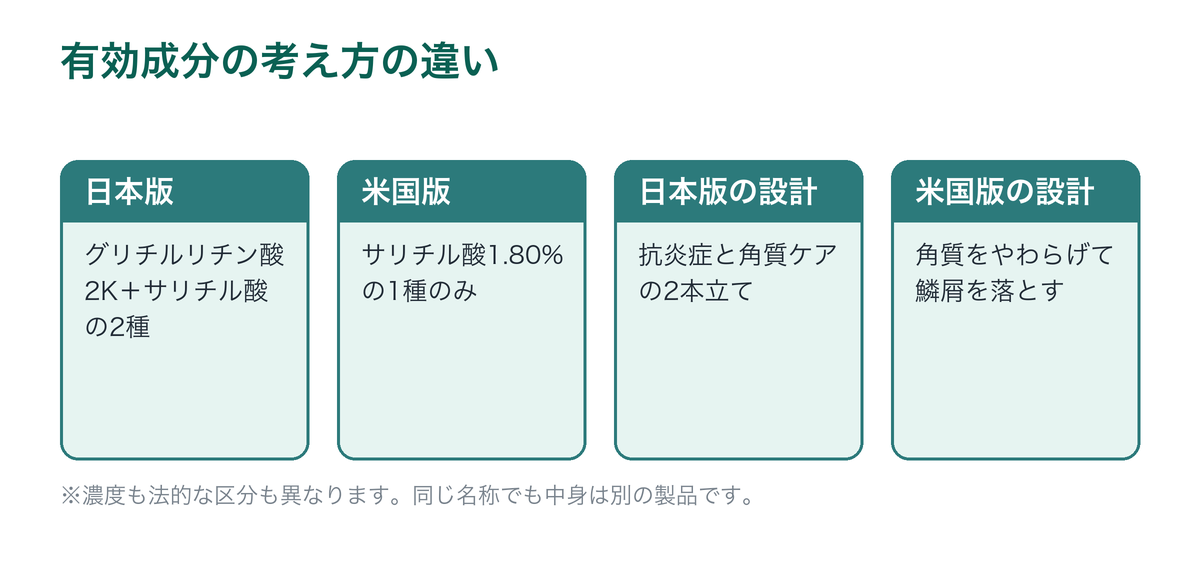 KADASON日本版と米国版の有効成分の考え方の違いを示した図