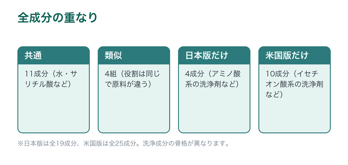 KADASON日本版と米国版の全成分の重なりを示した図
