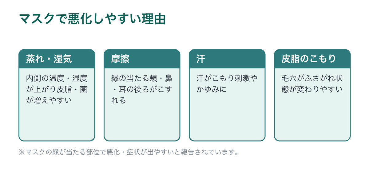 マスクで脂漏性皮膚炎が悪化しやすい理由を示した図