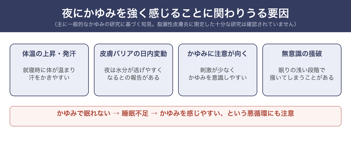 夜にかゆみを強く感じることに関わりうる要因を示した図