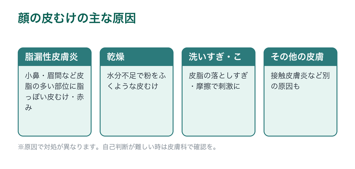 顔の皮むけの主な原因を示した図