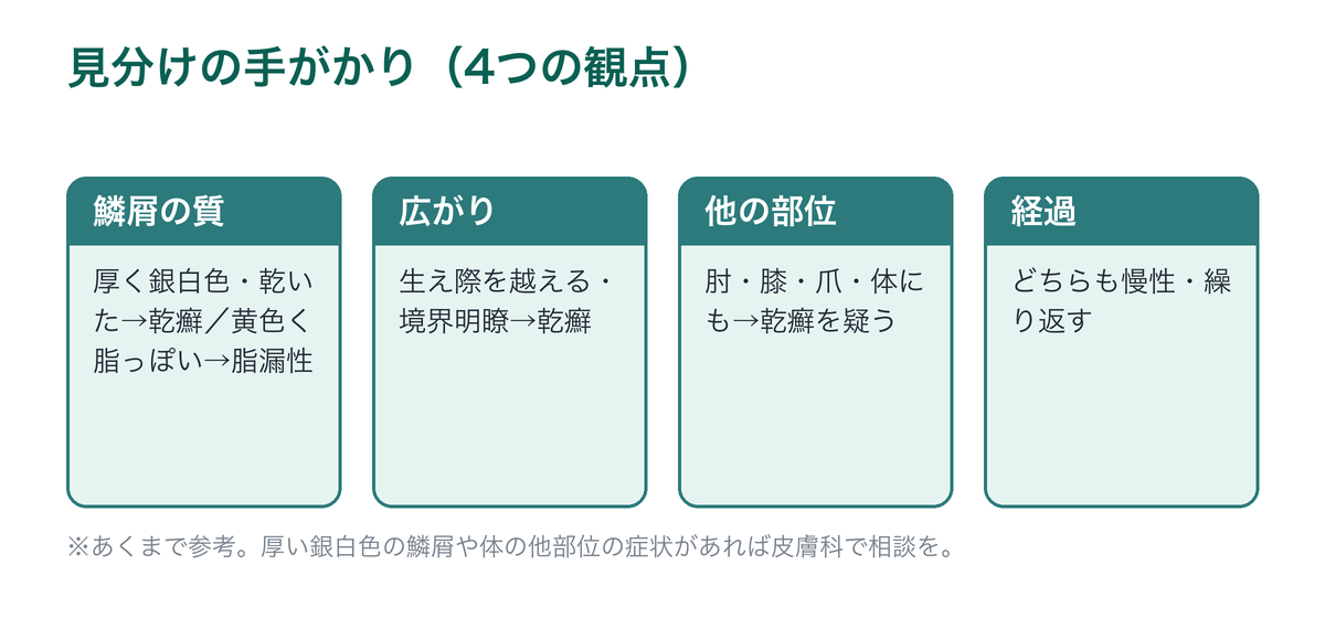 頭皮の乾癬と脂漏性皮膚炎を見分ける4つの観点を示した図