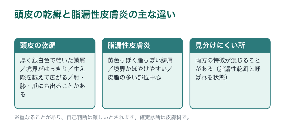 頭皮の乾癬と脂漏性皮膚炎の主な違いを比較した図