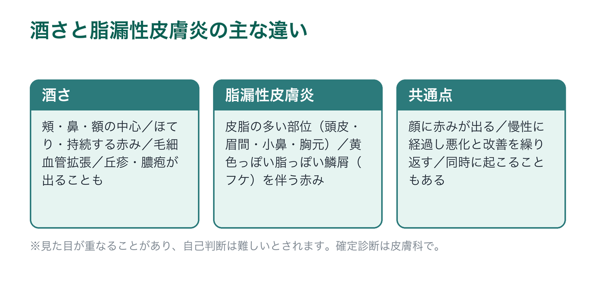 酒さと脂漏性皮膚炎の主な違いを部位・症状・共通点で比較した図