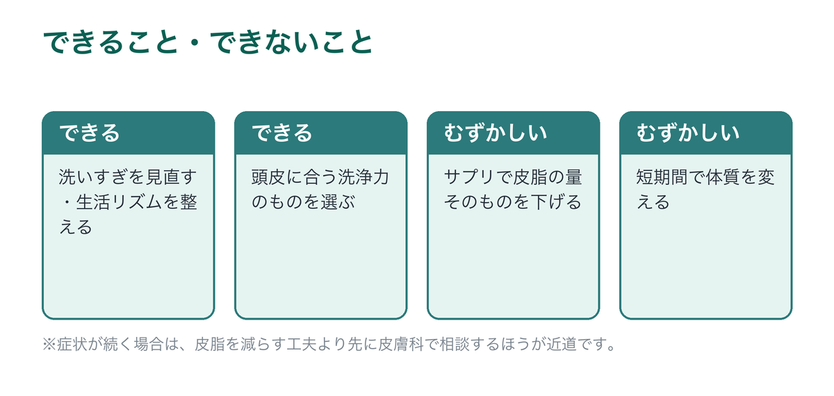 頭皮の皮脂ケアでできること・できないことを示した図