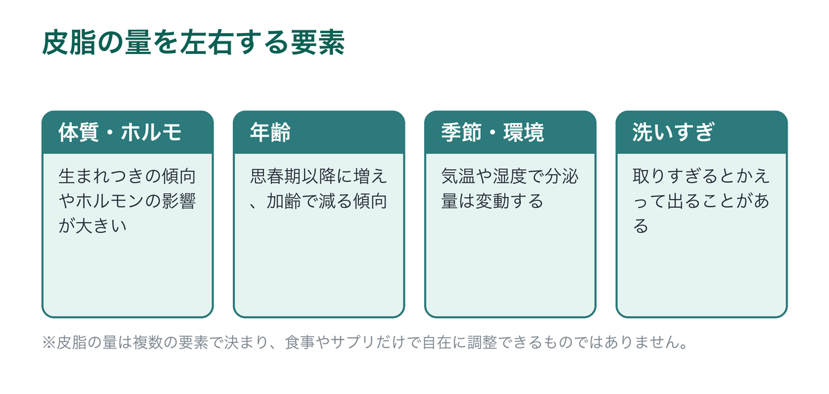 頭皮の皮脂の量を左右する要素を示した図