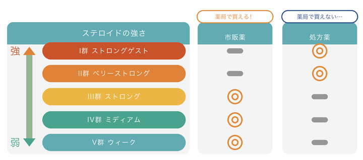 ステロイドの強さのランク表