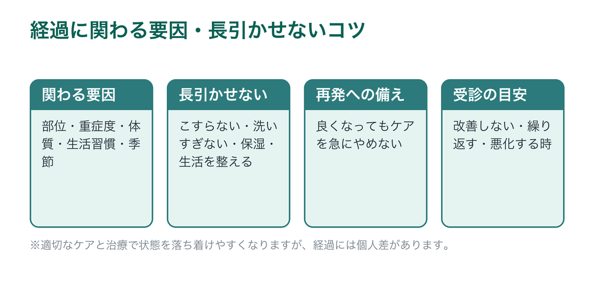 脂漏性皮膚炎の経過に関わる要因と長引かせないコツを示した図