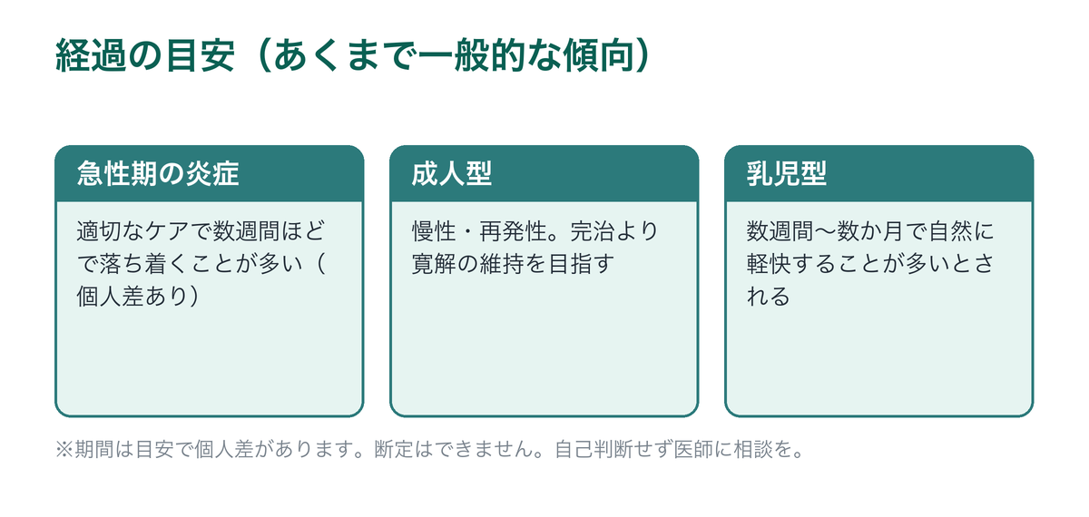 脂漏性皮膚炎の経過の目安を示した図