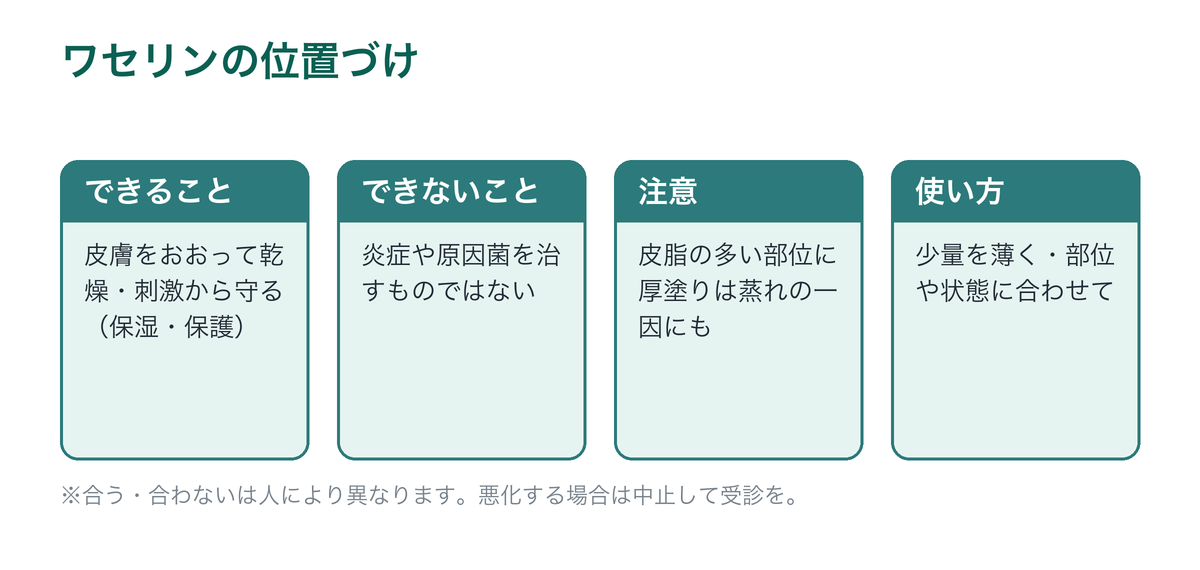 脂漏性皮膚炎におけるワセリンの位置づけを示した図