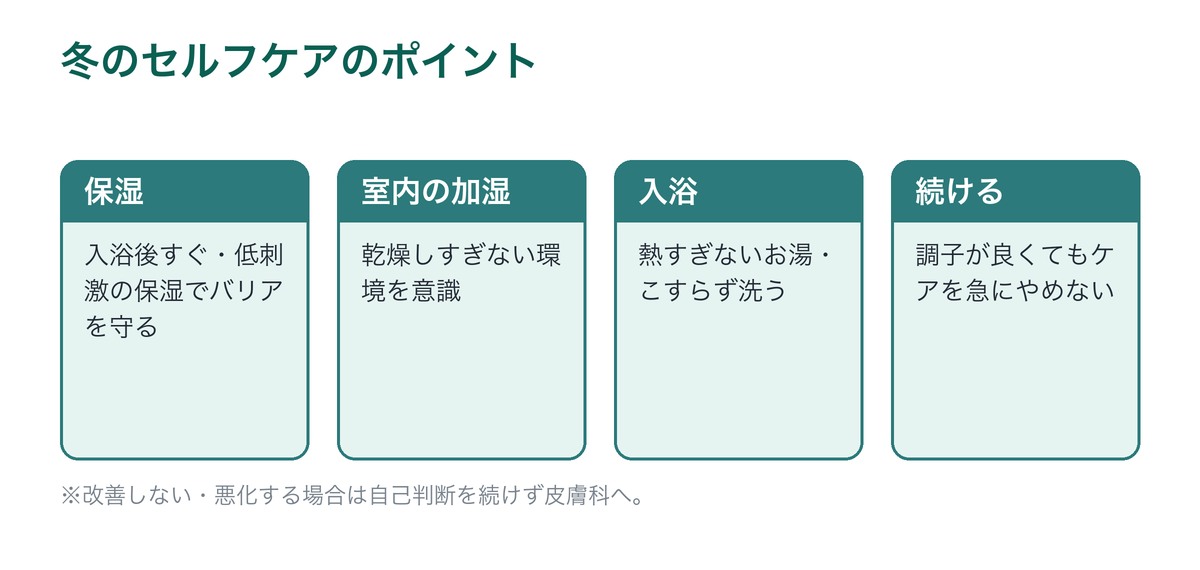 冬の脂漏性皮膚炎セルフケアのポイントを示した図