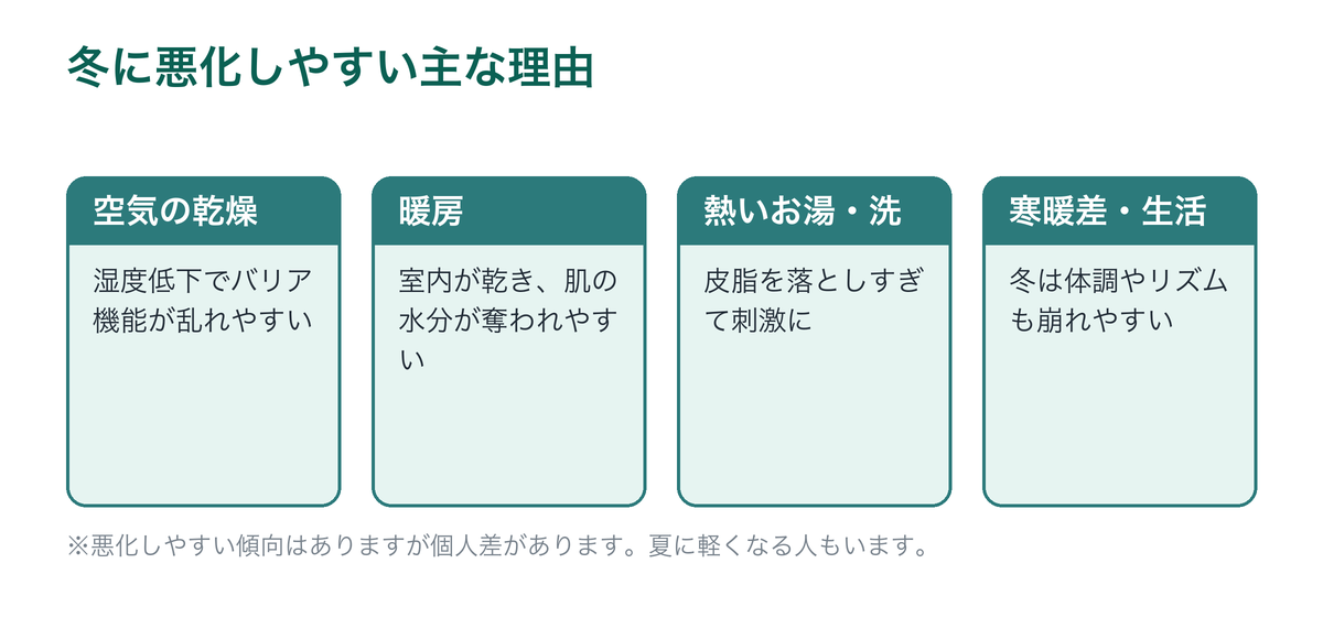 冬に脂漏性皮膚炎が悪化しやすい主な理由を示した図